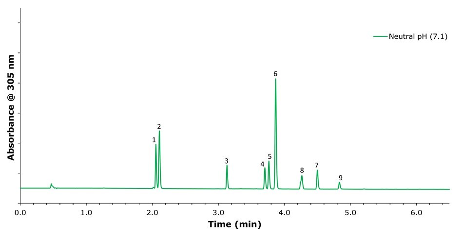Chromatographic separation of omeprazole and related compounds at neutral pH Chromatogram showing separation of Omeprazole and related compounds at pH 7.1 using phosphate buffer and acetonitrile under gradient elution.
