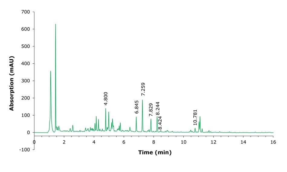 HPLC chromatogram of NIST certified ashwagandha root powder showing multiple peaks, with retention times labeled around 4.8 to 10.8 minutes.
