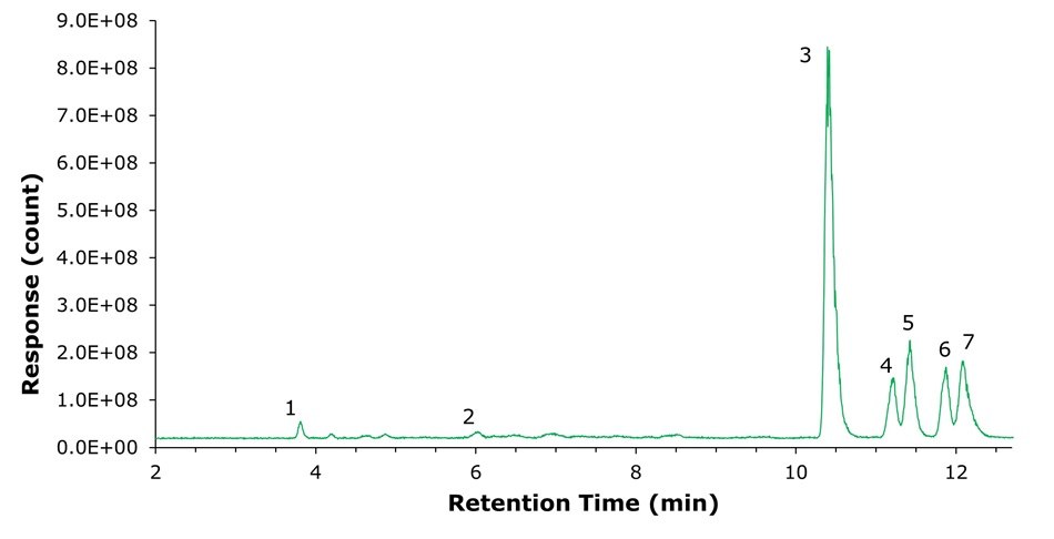 LC-MS chromatogram of stressed glucagon showing multiple peaks with major peak at approximately 10.5 minutes and minor degradation products.
