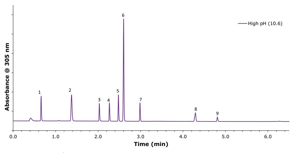 Chromatographic separation of omeprazole and related compounds at high pH Chromatogram showing separation of Omeprazole and related compounds at pH 10.65 using ammonium hydroxide in water and acetonitrile under gradient elution.