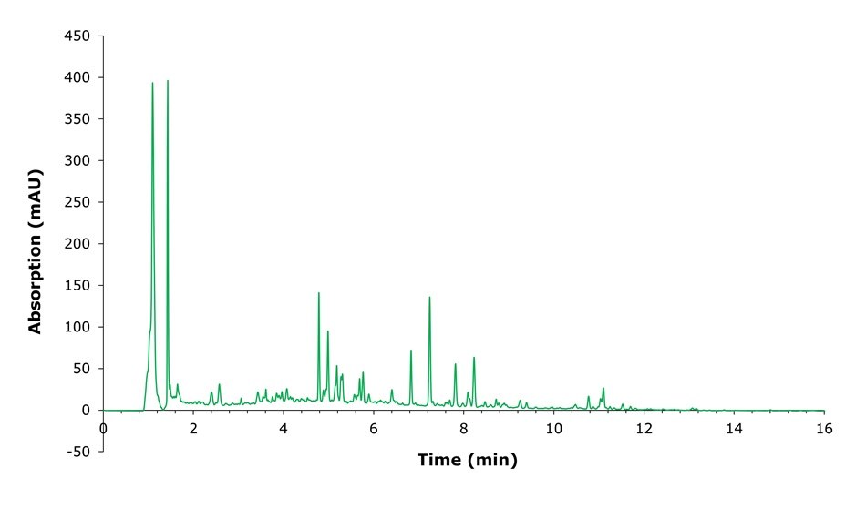 HPLC chromatogram of NIST certified ashwagandha extract showing several peaks across the run, including early high-intensity peaks near 1 to 2 minutes.