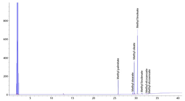 A GC-FID chromatogram plotting FID detector response (Pa) on the y-axis and retention time (minutes) on the x-axis. The y-axis ranges from 0 to 1000 Pa with major tick marks every 200 Pa. The x-axis ranges from 0 to 40 minutes with major tick marks every 5 minutes. The baseline starts near 0 and shows multiple peaks of varying heights between 25 to 35 minutes. The peaks, from left to right, are labeled: methyl palmitate, methyl stearate, methyl oleate, methyl linoleate, methyl linolenate, methyl eicosanoate, and methyl eicosenoate.