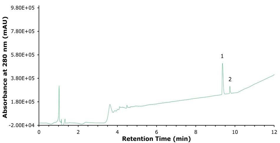 UV chromatogram at 280 nm showing fast separation of liraglutide and N-terminal cyclization impurity with two resolved peaks