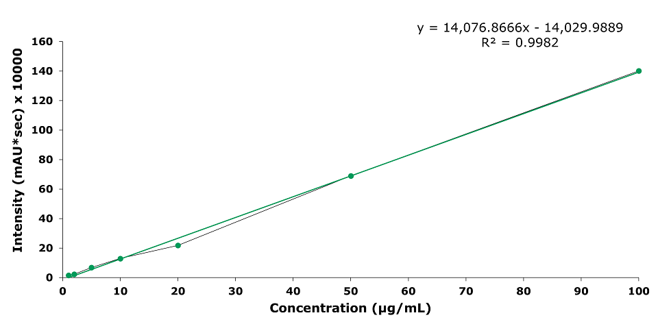 Intensity v/s concentration measured in µg/mL plot representing calibration curve obtained for geniposide at concentrations of 1, 2, 5, 10, 20,50 and 100 µg/mL. Major ticks on x-axis at 10, 20, 30, 40, 50, 60, 70, 80, 90, and 100 µg/mL and on y-axis at 20, 40, 60, 80, 100, 120, 140, and 160 µV*sec × 100000. The linear equation obtained is y = 14,076.8666x - 14,029.9889 with R² = 0.9982.