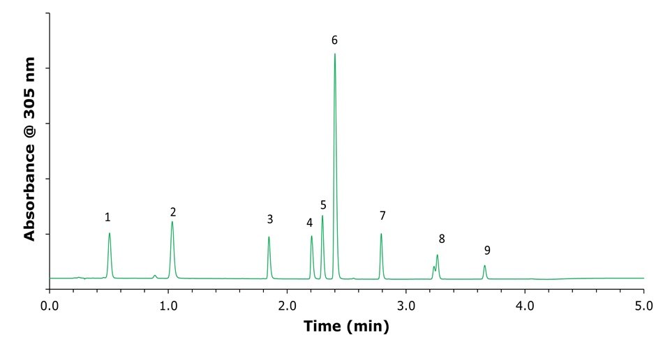 Chromatographic separation of omeprazole and related compounds using methanol Chromatogram showing separation of Omeprazole and related compounds using 0.03% ammonium hydroxide in water and methanol with labeled peaks under gradient elution. Peak identities, (1) related compounds F and G; (2) related compound B; (3) related compound E; (4), related compound A; (5) impurity B; (6) Omeprazole; (7) impurity H; (8) N'-methyl Omeprazole; (9) impurity C.