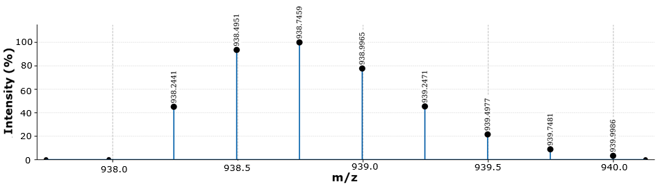 High-resolution mass spectrum showing isotopic distribution of liraglutide 4+ charge state between m/z 938 and 940.