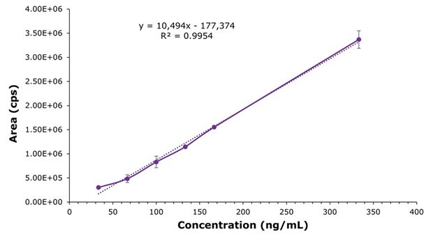 Calibration curve showing linear relationship between liraglutide concentration and peak area with R² of 0.9954.