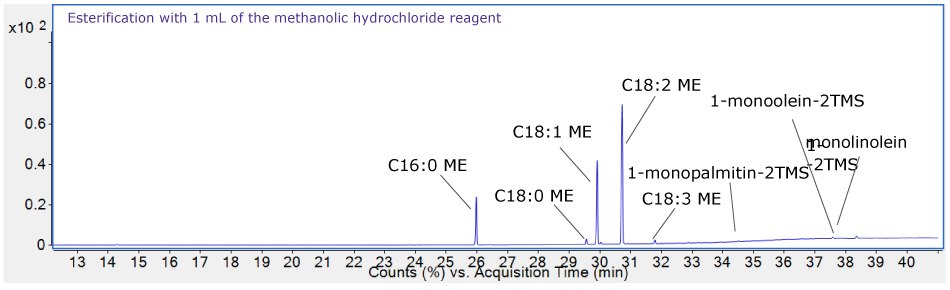 A GC chromatogram plotting counts (%) on the y-axis and acquisition time (minutes) on the x-axis obtained for the sample after carrying out esterification with 1 mL of the methanolic hydrochloride reagent. The y-axis ranges from 0 to 1 × 102 with intervals of 0.2 × 102. The x-axis ranges from 13 to 40 minutes with major tick marks at 1-minute intervals. The baseline is near 0. Peaks appear as follows: C16:0 ME at 26 minutes, C18:0 ME just before 30 minutes, C18:1 ME at 30 minutes, C18:2 ME at 31 minutes (largest peak), C18:3 ME at 32 minutes, 1-monopalmitin-2TMS at 35 minutes (barely visible), and very small peaks for 1-monoolein-2TMS and 1-monolinolein-2TMS around 38 minutes.