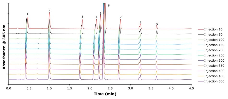 Stability of Ascentis® Express Stability of Ascentis® Express 120 Å C18 pH+ (2.7 μm), 50 mm x 2.1 mm I.D. column for the separation of omeprazole and related compounds with a mobile phase of 0.03% ammonium hydroxide at pH 10.65 and methanol by gradient elution over 500 sample injections with 34,482 column volumes in total.