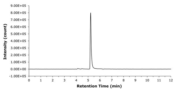 Extracted ion chromatogram at m/z 938.2468 showing a distinct liraglutide peak at approximately 5.3 minutes in plasma sample.