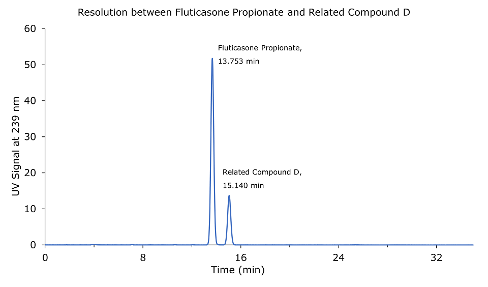 An HPLC-UV chromatogram, indicating the separation of fluticasone propionate and its related compound D. Two distinct  peaks, both colored green, are visible on the plot. The first peak corresponds to fluticasone propionate, observed at a retention time of 13.753 minutes, while the second peak represents fluticasone propionate related compound D, appearing at a retention time of 15.140 minutes.