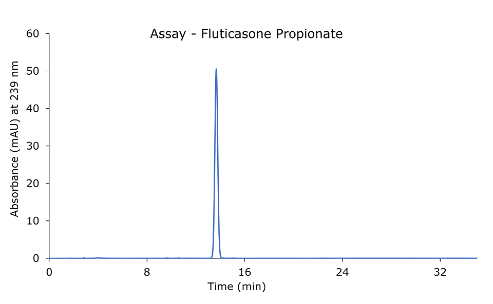 An HPLC-UV chromatogram illustrating the separation of fluticasone propionate. A singular green-colored peak is evident on the plot, corresponding to a concentration of 0.04 mg/mL of fluticasone propionate in the standard solution.