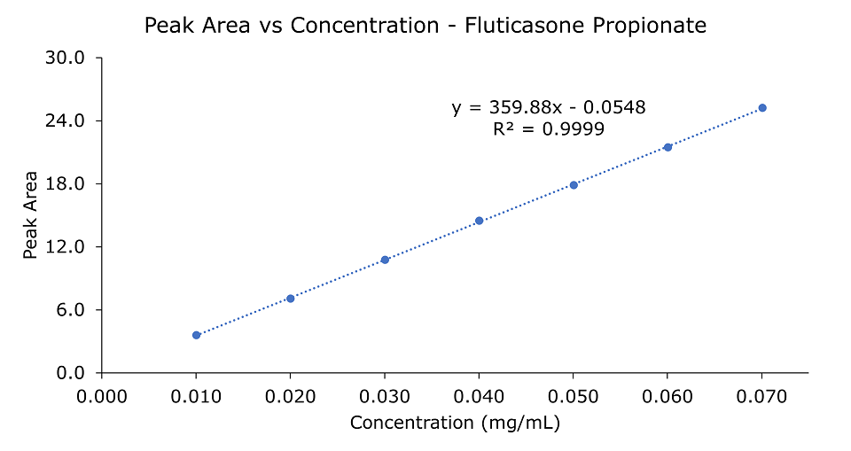 A graphical plot, with peak area on the y-axis and concentration (mg/mL) on the x-axis, obtained for fluticasone propionate solutions ranging from 0.01 to 0.07 mg/mL. This graph demonstrates the method's linearity.