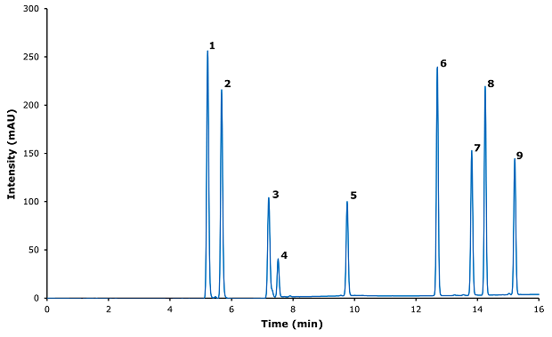 Chromatogram for Ibuprofen and its related impurities