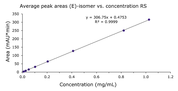 The graph plots ‘Area (mAU*min)’ on the y-axis (ranging from 0 to 350) against ‘Concentration, mg/ml’ on the x-axis (ranging from 0 to 1.2). Eight data points (represented as blue dots) obtained for (E)-isomer using doxepin HCL RS injections at concentrations between 0.01 to 1.0 mg/mL, form an almost perfect straight line, indicating a strong linear relationship between the area and concentration of the (E)-isomer. The line of best fit is represented by the equation ‘y = 306.75x + 0.4753,’ with a coefficient of determination (R²) of 0.9999, suggesting an extremely high level of correlation between the variables.