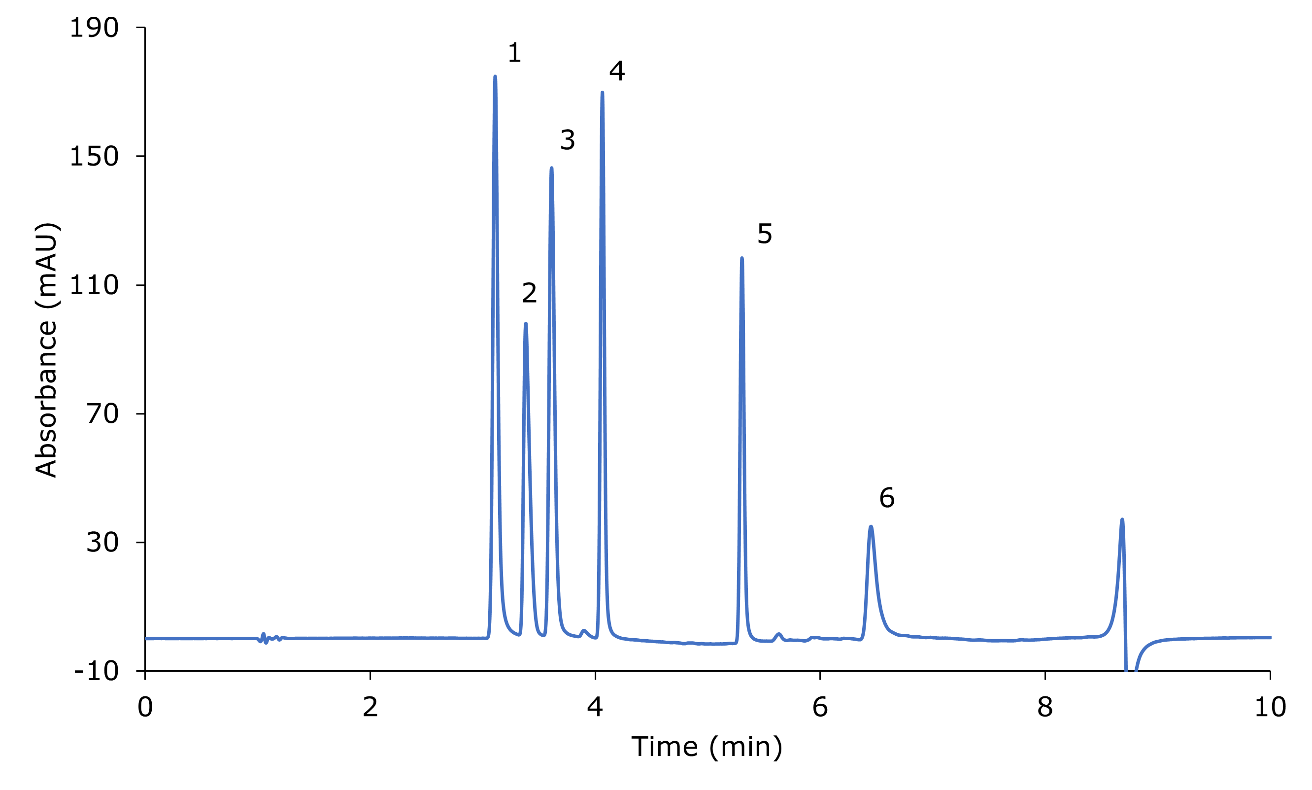 An HPLC-UV chromatogram illustrating the separation of nitrosamine impurities, including NDEA, NMBA, NEIPA, NDIPA, NDBA, and NMPA. Six distinct green-colored peaks, labeled 1, 2, 3, 4, 5, and 6, are visible on the plot. These peaks were obtained from the analysis of a standard mix, each at a concentration of approximately 20 mg/L.