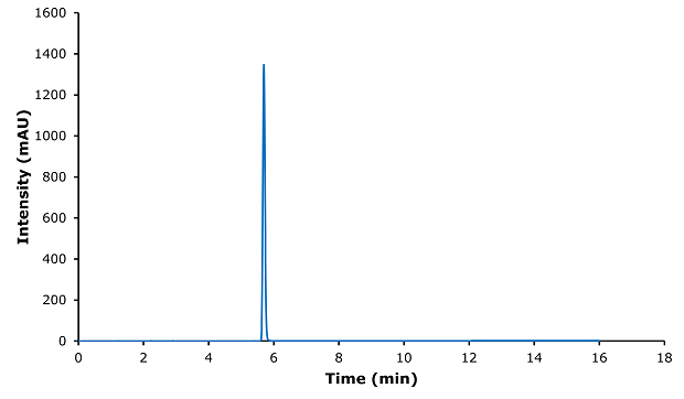 Chromatogram of ibuprofen standard 0.4 mg/mL