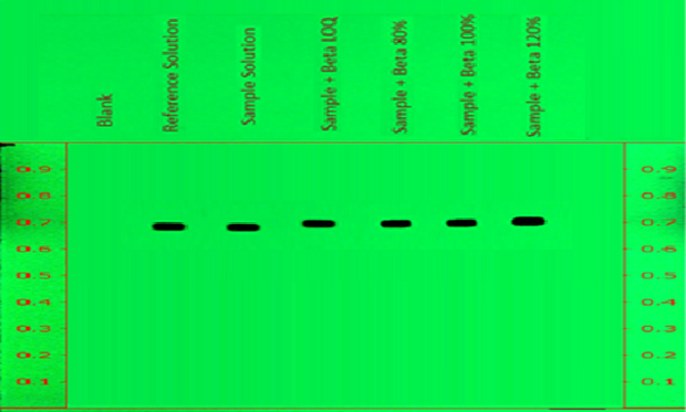 A thin-layer chromatography (TLC) plate, visualized under UV light at 254 nm, displays a vibrant green background. Both edges of the plate have 9 red markings from 0.1 to 0.9 cm at 0.1 cm intervals. A line is drawn across the top at the 1 cm mark, with tracks labeled above it. The plate shows six distinct spots, with intense spots appearing from tracks numbered 2 to 6 from left to right against the florescent green background. The first track is labeled “Blank” and doesn’t show any spot, the remaining tracks are labeled as Reference Solution, Sample solution, Sample + Beta LOQ, Sample + 80% Beta Spike," the sixth peak is labeled "Sample + 100% Beta Spike," and the seventh peak is labeled "Sample + Beta 120% Spike’’.