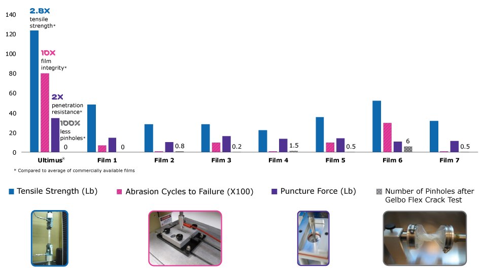 A comparison of Ultimus® film and seven conventional films showed superior performance of the Ultimus® film in tensile strength, the number of abrasion cycles to failure, puncture force, and the number of pinholes after the Gelbo Flex Crack test.
