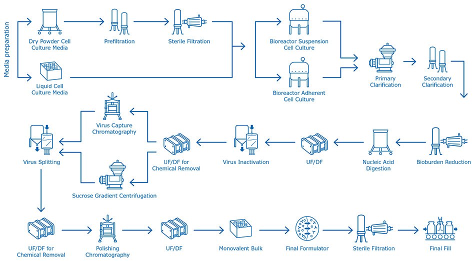 Cell culture-based flu vaccine manufacturing process