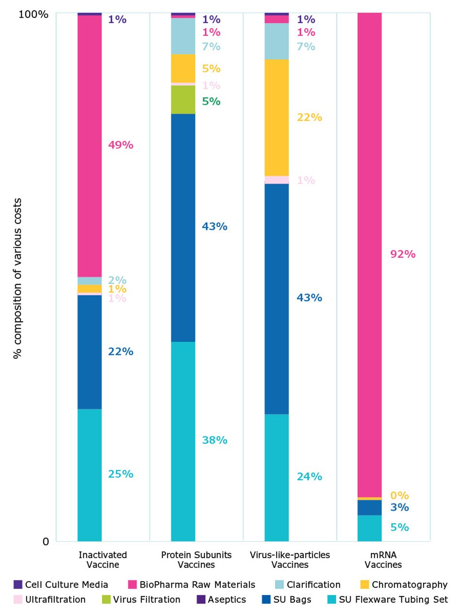 Single-use consumables were the largest cost contributors, for example, ranging from 45% to 90% depending on the modality.