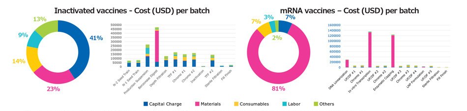 The costliest operations in the mRNA process are plasmid linearization, transcription, and enzymatic reaction steps. With inactivated vaccines, use of endonuclease to digest host cell DNA is costly and increases the overall cost.