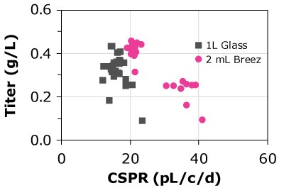 CSPR and protein titers for four different cell lines grown in the Mobius® Breez Microbioreactor were similar to those achieved using a glass bioreactor, showing the microbioreactor is able to predict productivity at a much smaller scale.