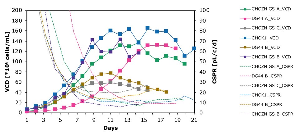 The Mobius® Breez Microbioreactor can be used to screen for the minimum CSPR of clones. Data shows minimum CSPR is highly clone dependent, showing the importance of investigating this parameter to optimize media formulations.