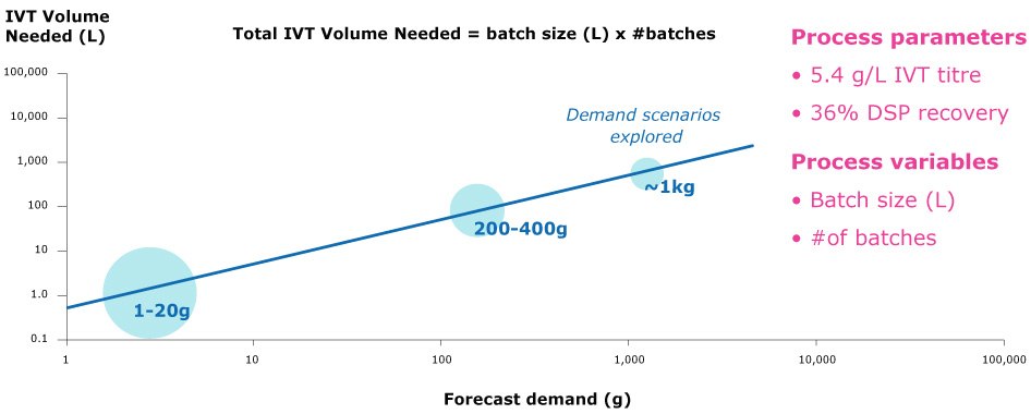 Total IVT volume increases with higher forecasted demand.