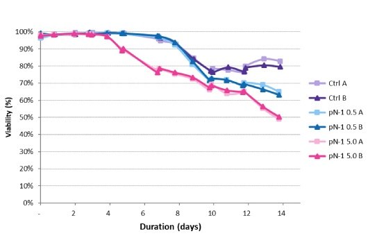 Viability trends measured in the production bioreactors over 14 days.