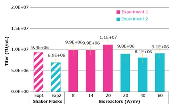 Lentivirus titers at different bioreactor agitation rates shows rates between 150 rpm and 294 rpm do not affect titers.