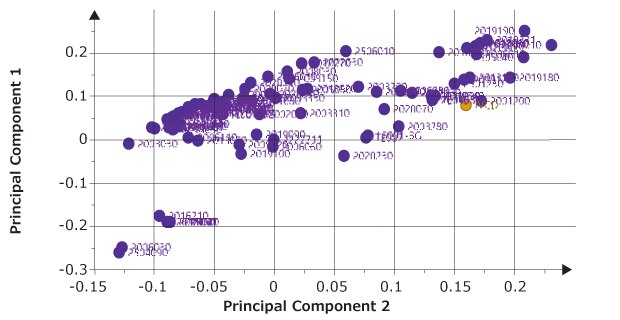 Multivariate analysis of cell culture components