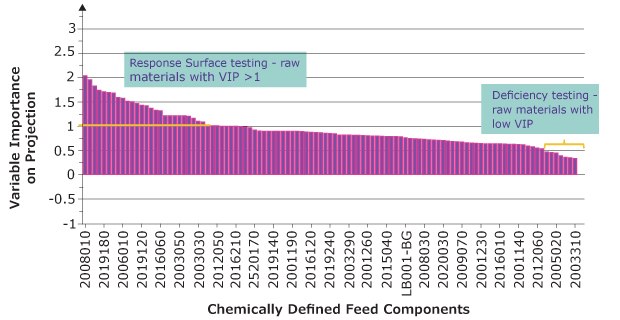 Chemically defined feed components ranked by variable importance