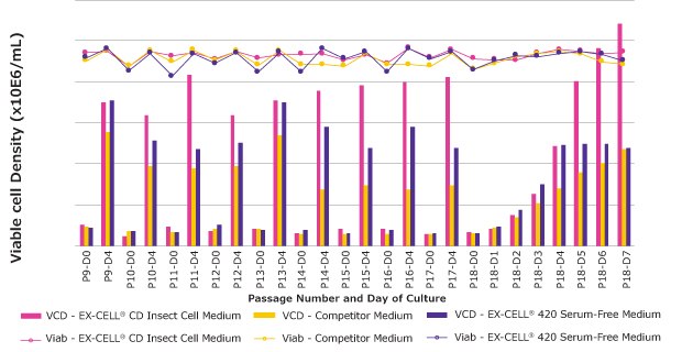 Passage number plotted against viable cell density for Sf-RVN® insect cell lines in multiple media.