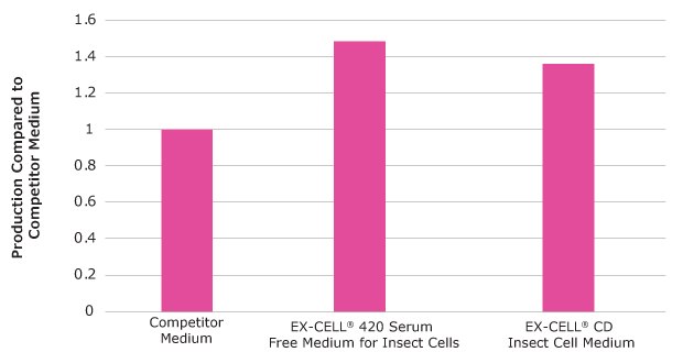 SEAP production by Sf-RVN® insect cells