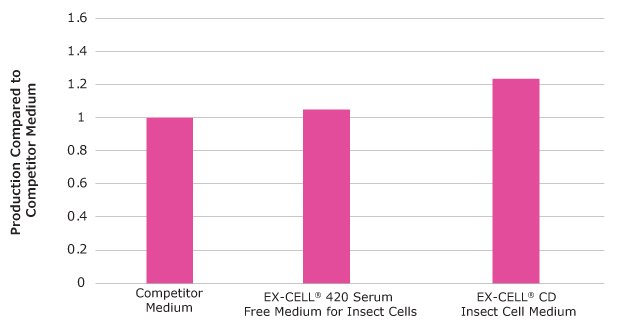 Porcine parvovirus production by Sf-RVN® insect cells