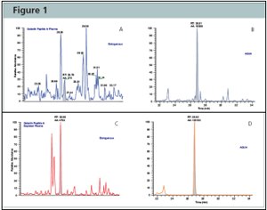 全血和ProteoPrep® 20去除样本中凝溶胶蛋白的AQUA™法分析。全血中內源性凝溶胶蛋白肽段&mdash;&mdash;GASQAGAPQGR的SRM分析结果为复杂的色谱图（图A），分辨率差且信噪比低。而用去除血浆分析时（图C），內源性凝溶胶蛋白肽段易于从干扰物中分离和鉴定，还可比对AQUA™肽内标轻松计算浓度。