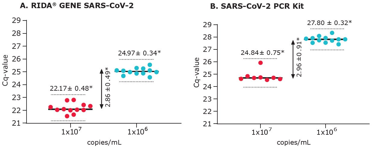 新冠病毒分析：不同拷贝数拭子样本的qPCR Cq值差异