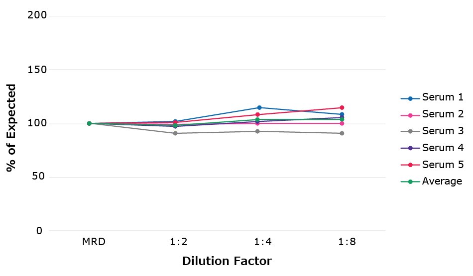 Graph plotting percent expected recovery vs. dilution factor for five serum samples.