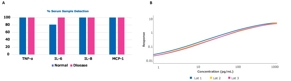 Graphs showing the strong sample detection of all Conferma<sup>®</sup> ELISAs (TNFα, IL-6, IL-8, and MCP-1) with all being >80% detection and lot-to-lot consistency of the TNFα ELISA with parallelism >0.98 when comparing 3 lots.