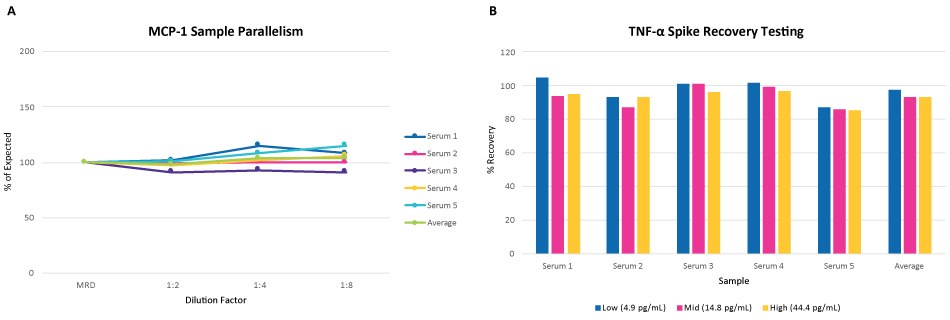 Example data graphs showing the sample parallelism of Conferma<sup>®</sup> MCP-1 ELISA (Product No. EZMCP1-99KRM) and the % recovery of spiked serum samples with the Conferma<sup>®</sup> TNF-α ELISA (Product No. EZHTNFA-150K) showing an average of 95% recovery.