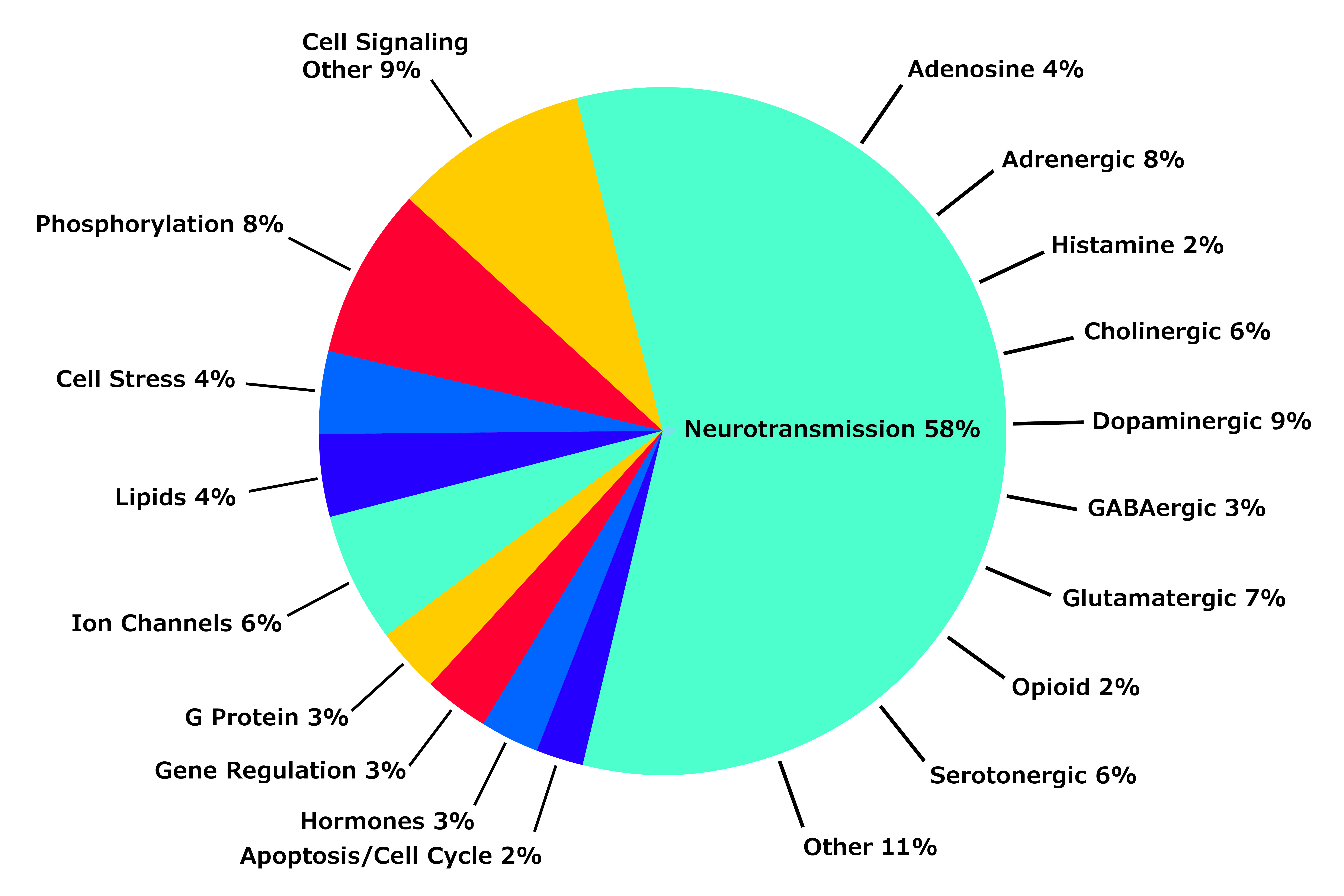 Graph representing the LOPAC®1280 target class breakdown, including neurotransmission, cell signaling, phosphorylation, and more.