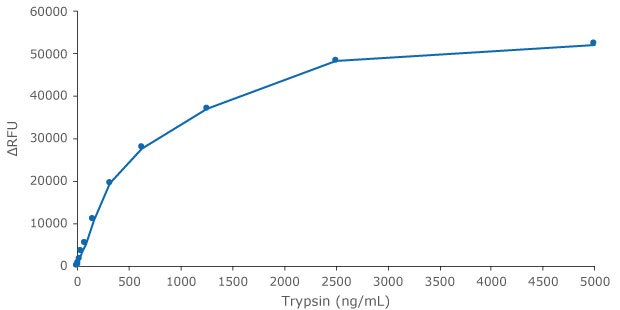 A standard curve of trypsin using the Red Protease Detection Kit (Product No. CS0013) by measuring fluorescence signal/trypsin activity after 1 hr incubation. Trypsin concentration is ng/mL.