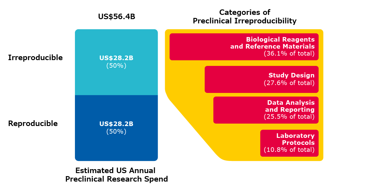 Reproducibility with Biological Buffers Estimated US preclinical research spend and categories of errors that contribute to irreproducibility.
