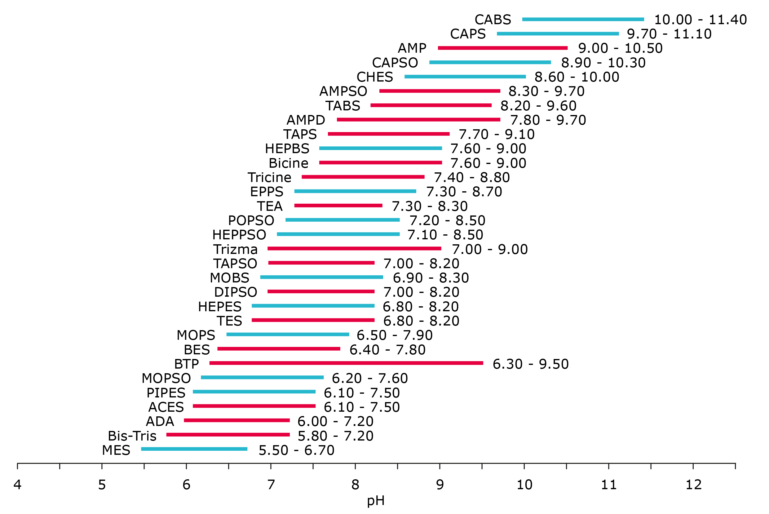 Reproducibility with Biological Buffers Interaction with Metals - Buffer suitability