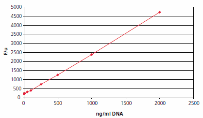 Quantitation of DNA (Lambda DNA Pst I Digest) in solution using Nancy-520,performed in a 96 well plate. Fluorescence was measured on a laser-scanner (FLA-3000,Fuji) with 532 nm excitation and 580 nm emission filter. Different concentrations of DNA in TE buffer, pH 7.5, and their corresponding fluorescence values are shown.