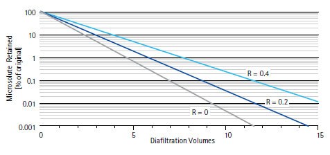 Buffer Requirements for Continuous Diafiltration