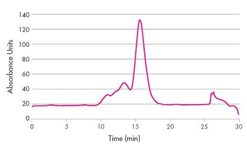 HPLC profile of alpha-gamma fusion component of human FcɛRI