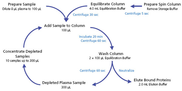 Plasma Protein Depletion Workflow