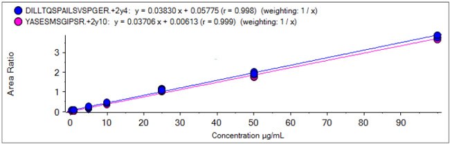 calibration-curves-two-lc-infliximab